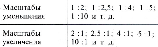 Если масштаб изображения на чертеже 2 1 то размеры изображения должны быть выполнены