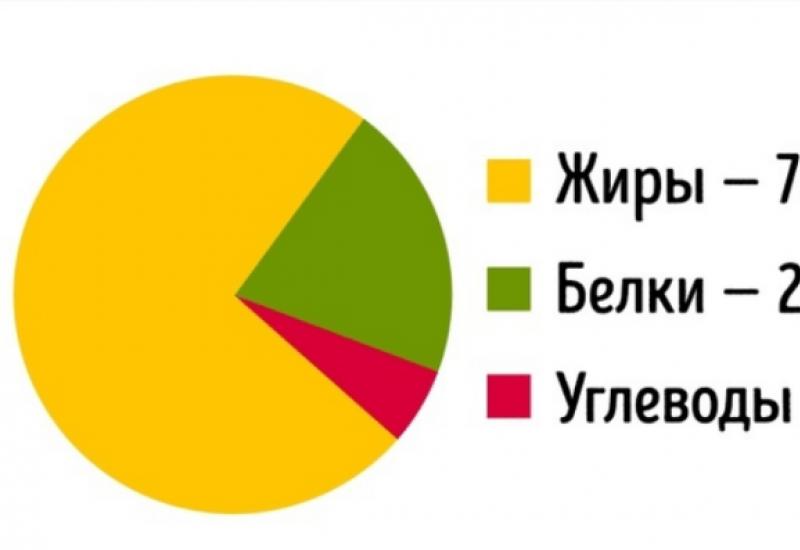 Кето диета проценты. Кето питание соотношение БЖУ. Кето диета соотношение жиров белков углеводов. Кето соотношение жиров белков и углеводов. Кето диета соотношения БЖУ.