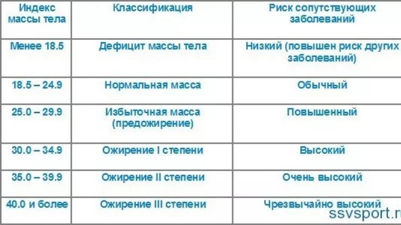 Как рассчитать свой идеальный вес?